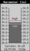 Current Barometer