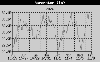 Barometer History