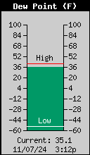 Current Outside Dewpoint