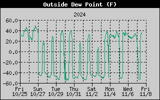 Outside Dewpoint History