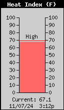 Current Heat Index