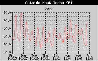 Heat Index History