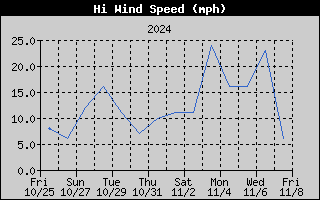 High Wind Speed History