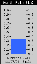 Monthly Rain Total