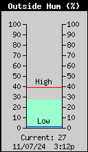 Current Outside Humidity