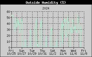 Outside Humidity History