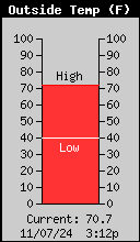 Current Outside Temperature