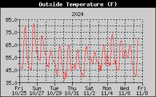 Outside Temperature History