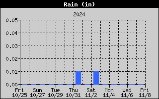 Total Rain History