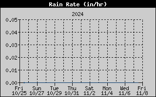 Rain Rate History