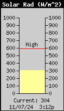 Current Solar Radiation