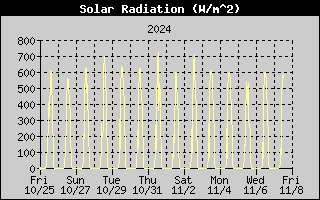 Solar Radiation History