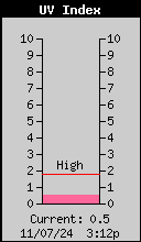 Current UV Index