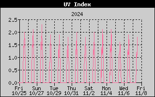 UV Index History