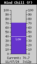 Current Wind Chill