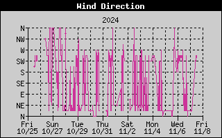 Wind Direction History