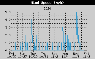  Average Wind Speed History