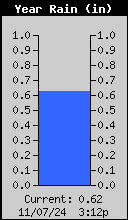 Yearly Rain Total